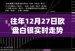 欧盘白银走势分析，历年12月27日实时动态