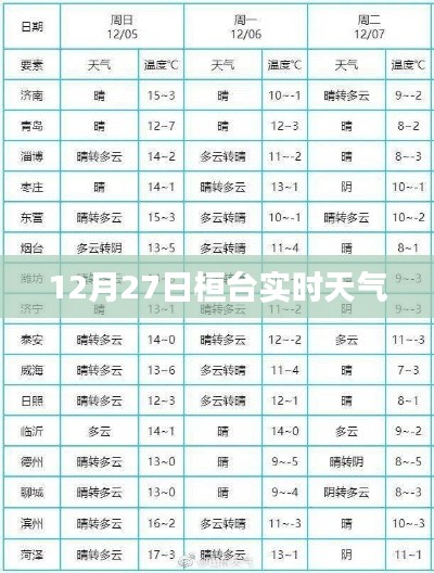 12月27日桓台天气实时播报