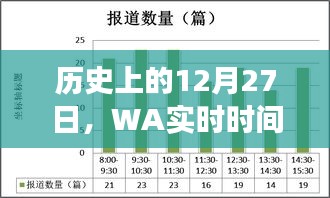 WA实时时间下重大事件回顾，历史上的十二月二十七日