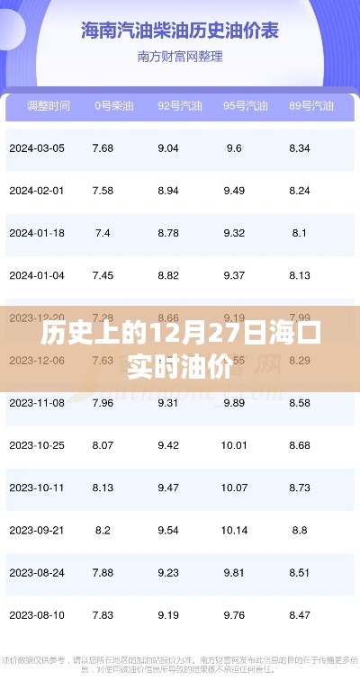 海口实时油价历史回顾，12月27日油价变动