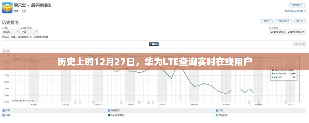 华为LTE实时在线用户查询，历史12月27日回顾