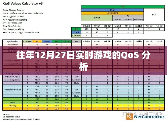 往年12月27日实时游戏的网络服务质量（QoS）分析