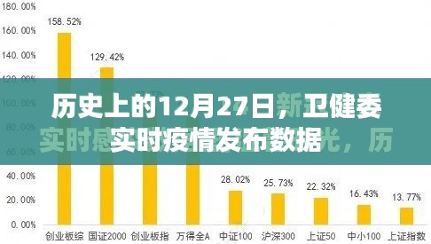 卫健委实时发布疫情数据，历史日期回顾，12月27日疫情动态