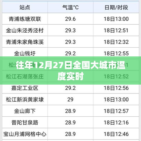 全国大城市历年12月27日温度实时数据概览