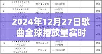 全球歌曲实时播放量查询，2024年12月27日数据更新