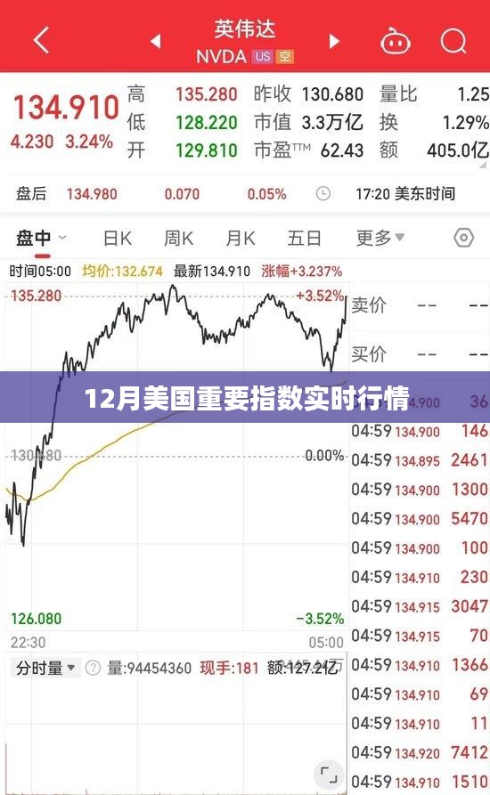 美国12月重要指数最新实时行情