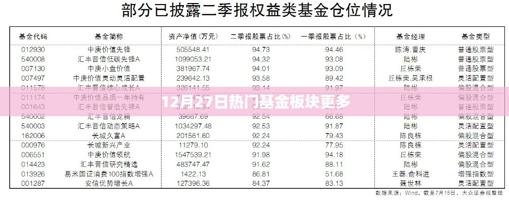 12月27日热门基金板块最新动态