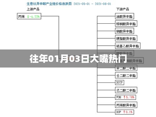 大嘴热门资讯，历年一月三日盘点