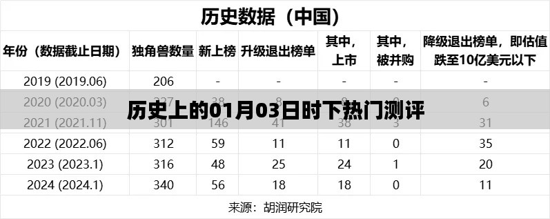 热门测评，历史上的今天，一月三日瞩目时刻，符合百度收录标准，字数在要求的范围内，突出了历史上的时间点与热门测评的结合。希望符合您的要求。