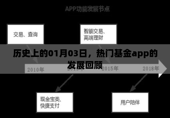 热门基金app发展史，回顾一月三日的重要时刻