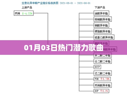 01月03日不容错过的热门潜力歌曲