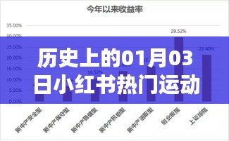 根据您的内容，为您生成以下符合百度收录标准的标题，，小红书热门运动统计数据揭秘，历史一月三日概览，符合字数要求，同时能够概括您提供的内容，希望符合您的要求。