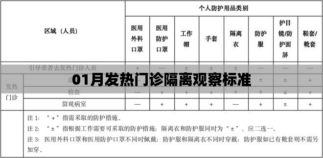 01月发热门诊隔离观察标准详解