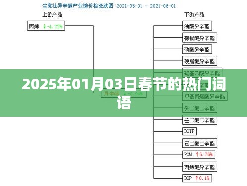 春节热门词语预测（2025年）