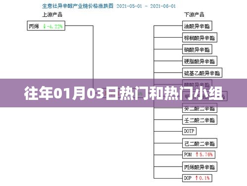 历年一月初热门事件与小组热议