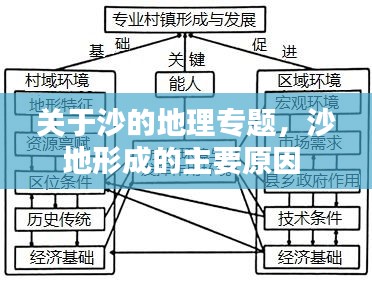 关于沙的地理专题，沙地形成的主要原因 