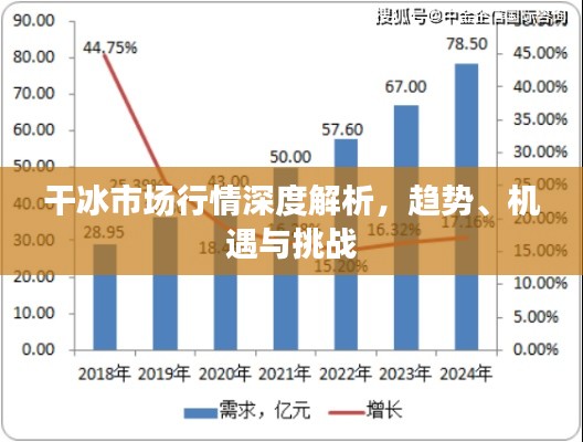 干冰市场行情深度解析，趋势、机遇与挑战