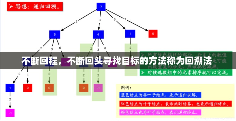 不断回程，不断回头寻找目标的方法称为回溯法 