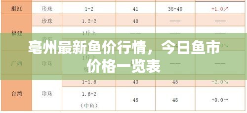 亳州最新鱼价行情，今日鱼市价格一览表