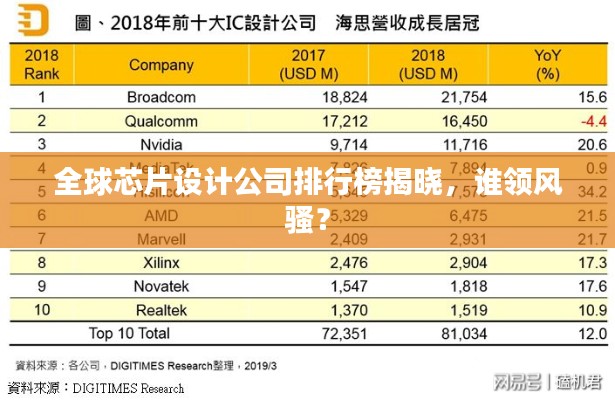 全球芯片设计公司排行榜揭晓，谁领风骚？