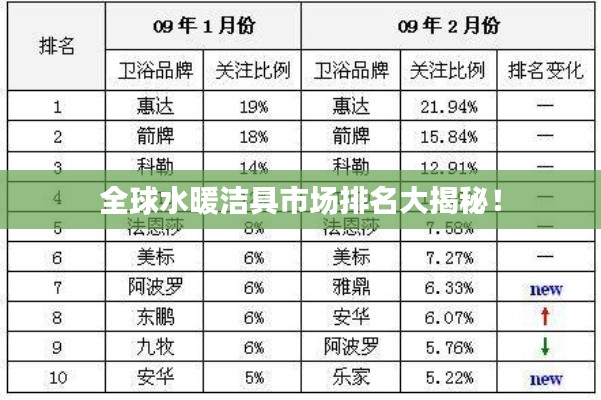 全球水暖洁具市场排名大揭秘！