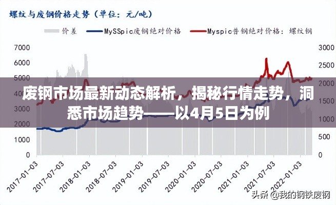 废钢市场最新动态解析，揭秘行情走势，洞悉市场趋势——以4月5日为例