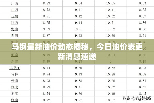 马钢最新油价动态揭秘，今日油价表更新消息速递