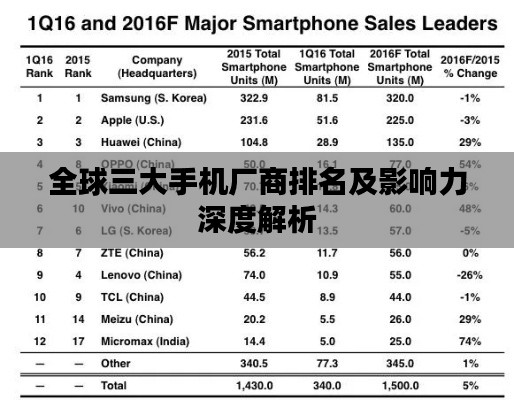 全球三大手机厂商排名及影响力深度解析