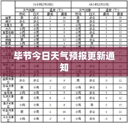 毕节今日天气预报更新通知