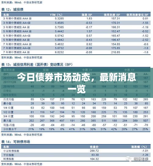 今日债券市场动态，最新消息一览