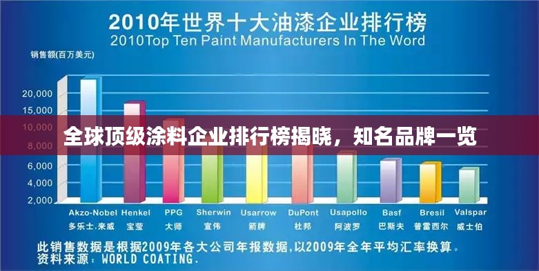 全球顶级涂料企业排行榜揭晓，知名品牌一览