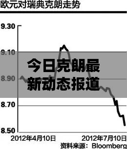 今日克朗最新动态报道