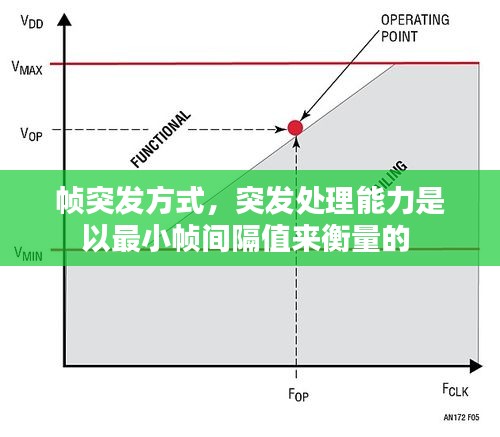 帧突发方式，突发处理能力是以最小帧间隔值来衡量的 