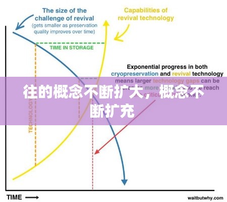 往的概念不断扩大，概念不断扩充 